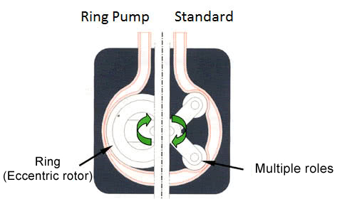Ring Pump - peristaltic pump system Ring Pump - peristaltic pump system