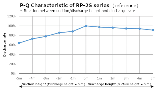 RP-2S Flow Characteristic