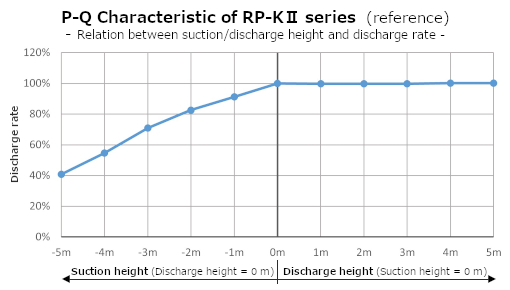 RP-KII Flow Characteristic