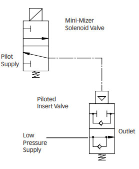 Mini-Mizer Magnetventil Mini-Mizer Magnetventil