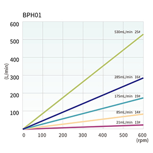 Pump head BPH01 Flow curves