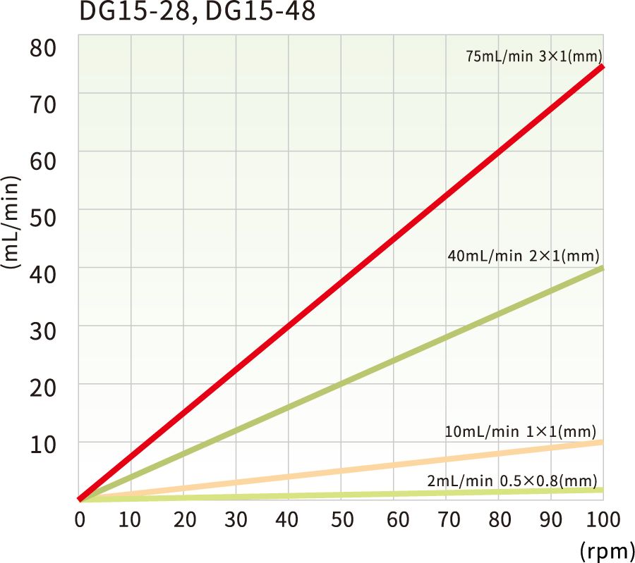 DG15-28 & DG15-48 Flow curves