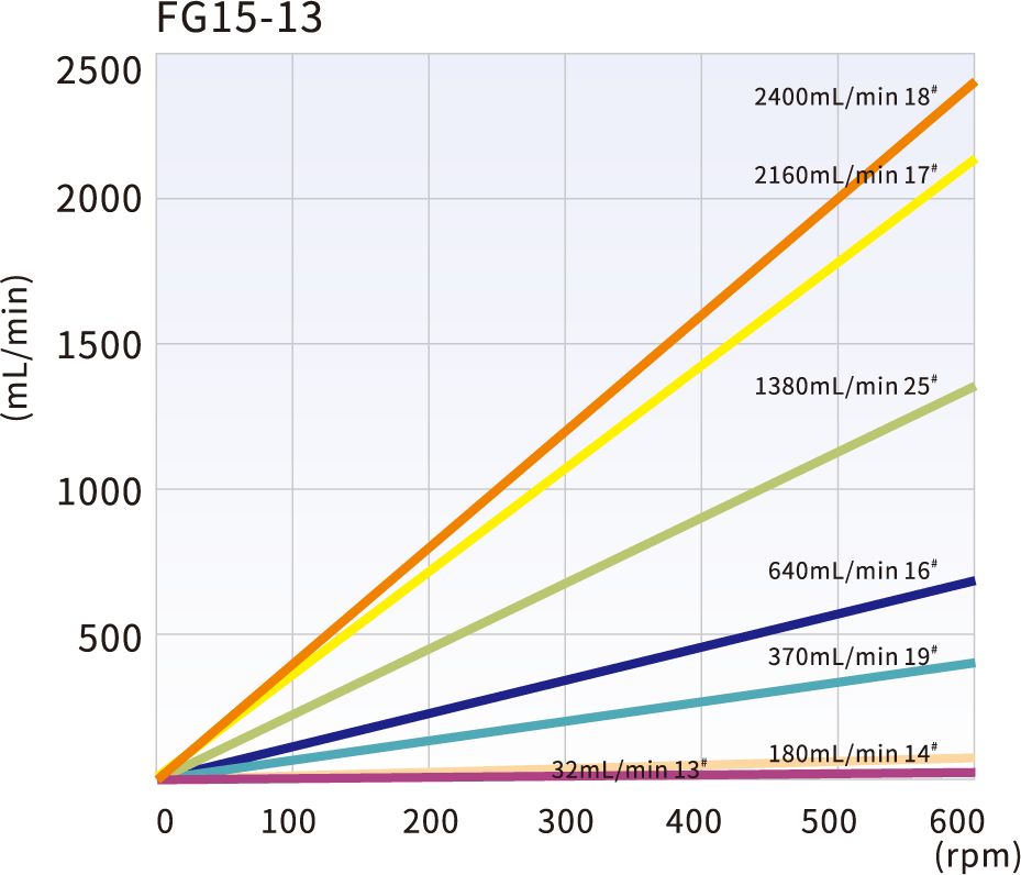 FG15-13 Flow curves