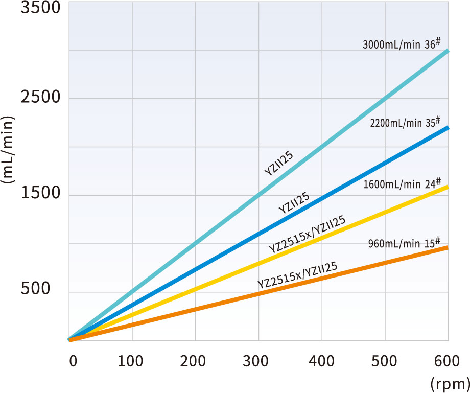 YZ2515 & YZII25 flow rates