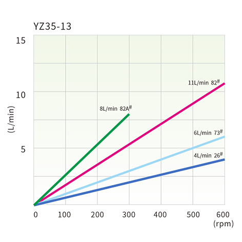 YZ35‑13 Flow curves