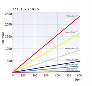 YZII15 Flow curves