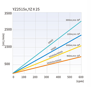 YZII25 Flow curves