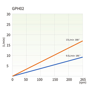 GPH02 Flow curves