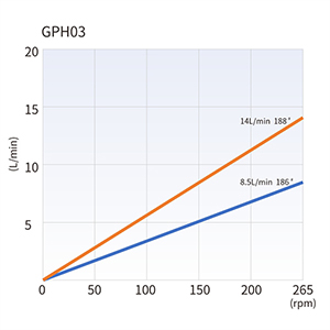 GPH03 Flow curves